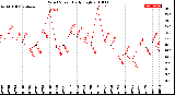 Milwaukee Weather Wind Speed<br>Daily High