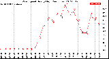 Milwaukee Weather Wind Speed<br>Hourly High<br>(24 Hours)