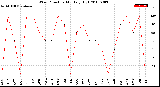 Milwaukee Weather Wind Direction<br>Monthly High