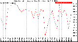 Milwaukee Weather Solar Radiation<br>Avg per Day W/m2/minute