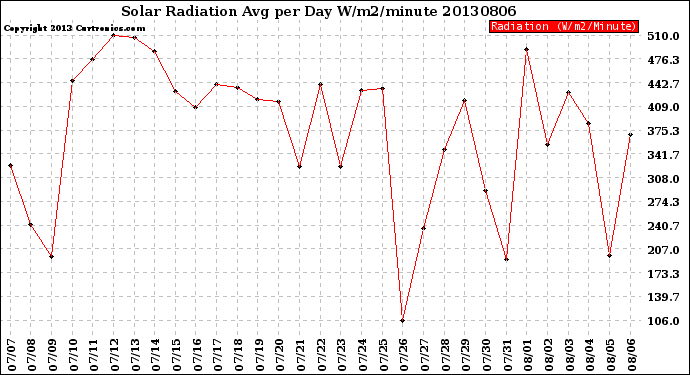 Milwaukee Weather Solar Radiation<br>Avg per Day W/m2/minute