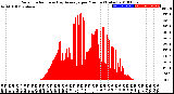 Milwaukee Weather Solar Radiation<br>& Day Average<br>per Minute<br>(Today)