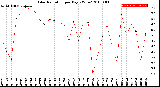 Milwaukee Weather Solar Radiation<br>per Day KW/m2