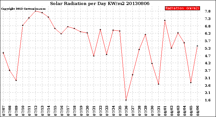 Milwaukee Weather Solar Radiation<br>per Day KW/m2