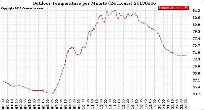 Milwaukee Weather Outdoor Temperature<br>per Minute<br>(24 Hours)