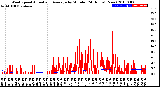 Milwaukee Weather Wind Speed<br>Actual and Average<br>by Minute<br>(24 Hours) (New)