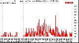 Milwaukee Weather Wind Speed<br>by Minute<br>(24 Hours) (New)