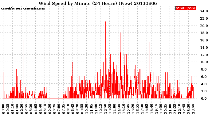 Milwaukee Weather Wind Speed<br>by Minute<br>(24 Hours) (New)