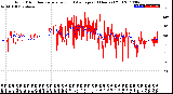 Milwaukee Weather Wind Direction<br>Normalized and Average<br>(24 Hours) (Old)