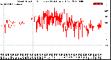 Milwaukee Weather Wind Direction<br>Normalized<br>(24 Hours) (Old)