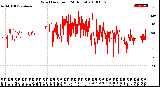 Milwaukee Weather Wind Direction<br>(24 Hours)