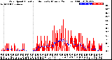 Milwaukee Weather Wind Speed<br>Actual and Median<br>by Minute<br>(24 Hours) (Old)