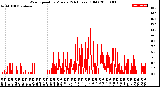 Milwaukee Weather Wind Speed<br>by Minute<br>(24 Hours) (Old)