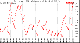 Milwaukee Weather Wind Speed<br>10 Minute Average<br>(4 Hours)