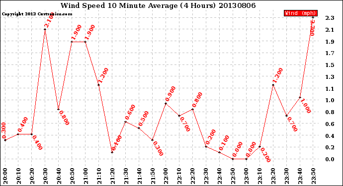 Milwaukee Weather Wind Speed<br>10 Minute Average<br>(4 Hours)