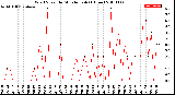 Milwaukee Weather Wind Speed<br>by Minute mph<br>(1 Hour)