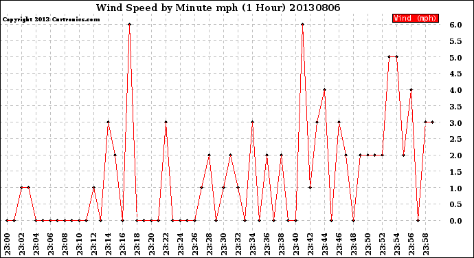 Milwaukee Weather Wind Speed<br>by Minute mph<br>(1 Hour)