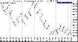 Milwaukee Weather Barometric Pressure<br>per Hour<br>(24 Hours)