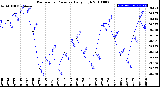 Milwaukee Weather Barometric Pressure<br>Daily High