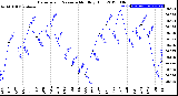 Milwaukee Weather Barometric Pressure<br>Monthly High