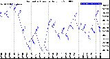 Milwaukee Weather Barometric Pressure<br>Daily Low