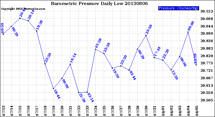 Milwaukee Weather Barometric Pressure<br>Daily Low