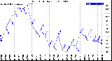 Milwaukee Weather Wind Chill<br>Daily Low