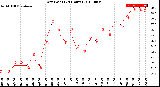 Milwaukee Weather Dew Point<br>(24 Hours)