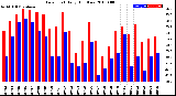 Milwaukee Weather Dew Point<br>Daily High/Low