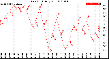 Milwaukee Weather Dew Point<br>Daily High