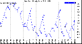 Milwaukee Weather Dew Point<br>Daily Low