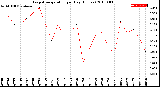 Milwaukee Weather Evapotranspiration<br>per Day (Inches)