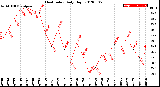 Milwaukee Weather Heat Index<br>Daily High