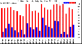 Milwaukee Weather Outdoor Humidity<br>Daily High/Low