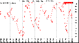 Milwaukee Weather Outdoor Humidity<br>Daily High