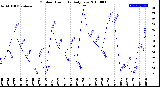 Milwaukee Weather Outdoor Humidity<br>Daily Low