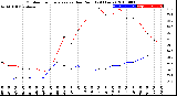 Milwaukee Weather Outdoor Temperature<br>vs Dew Point<br>(24 Hours)