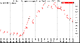 Milwaukee Weather Outdoor Temperature<br>per Hour<br>(24 Hours)