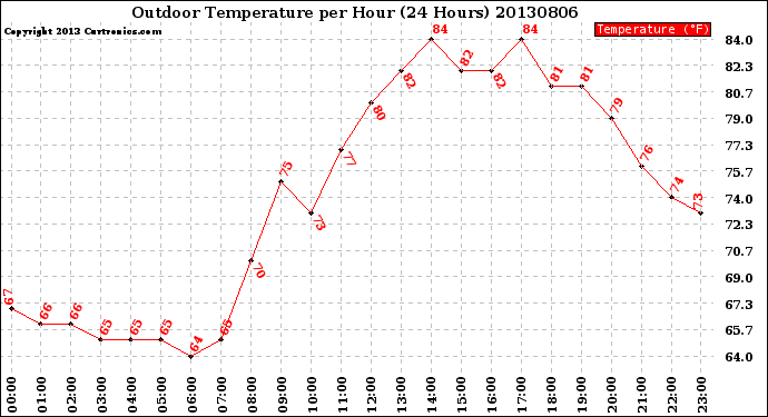 Milwaukee Weather Outdoor Temperature<br>per Hour<br>(24 Hours)