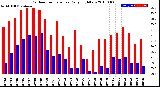 Milwaukee Weather Outdoor Temperature<br>Daily High/Low