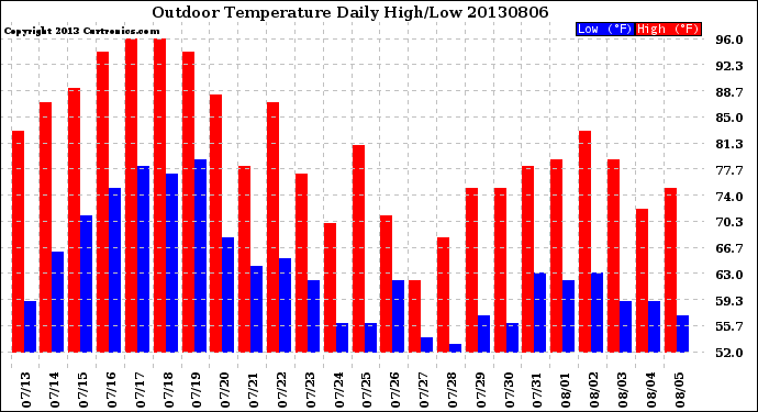 Milwaukee Weather Outdoor Temperature<br>Daily High/Low