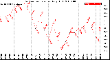 Milwaukee Weather Outdoor Temperature<br>Daily High