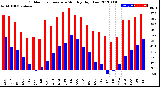 Milwaukee Weather Outdoor Temperature<br>Monthly High/Low