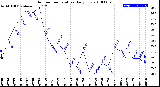 Milwaukee Weather Outdoor Temperature<br>Daily Low