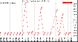 Milwaukee Weather Rain<br>By Day<br>(Inches)