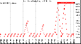 Milwaukee Weather Rain Rate<br>Daily High