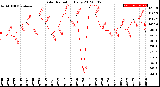 Milwaukee Weather Solar Radiation<br>Daily