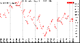 Milwaukee Weather THSW Index<br>Daily High