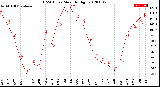 Milwaukee Weather THSW Index<br>Monthly High