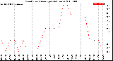 Milwaukee Weather Wind Speed<br>Average<br>(24 Hours)